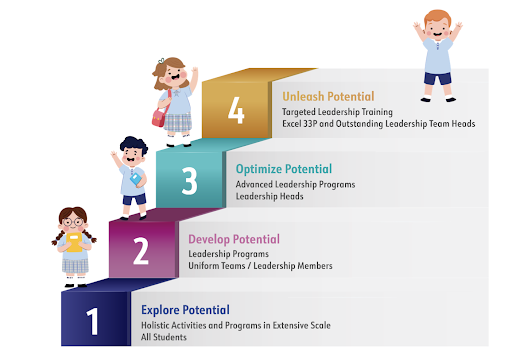 4-tier Leadership Framework